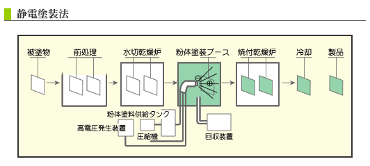 静電塗装法