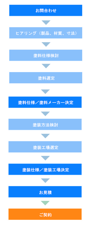 ご契約までの流れ